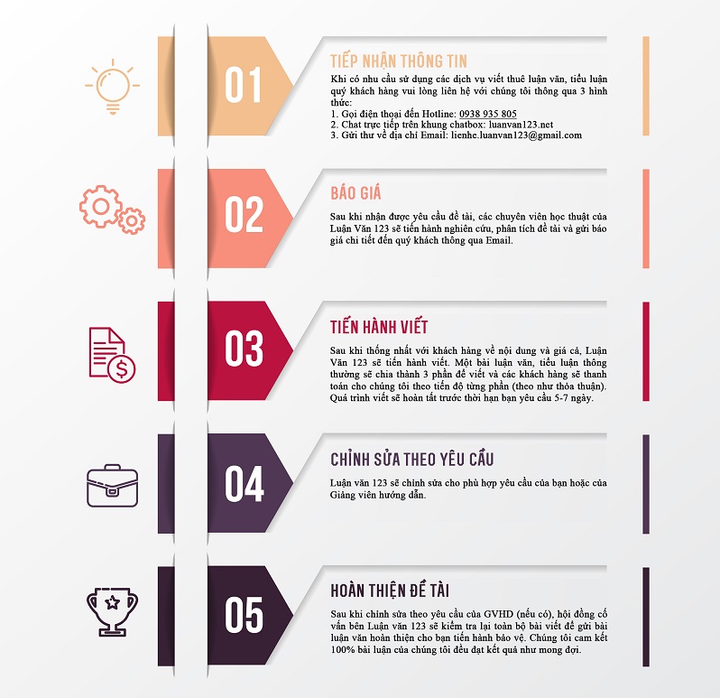 quy_trinh_lam_viec_luan_van_123 quy_trinh_lam_viec_luan_van_123