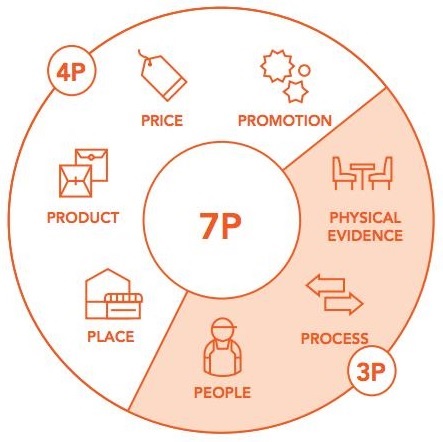 Mô hình 7P trong Marketing Mix Tiếp thị theo quy trình tạo nên thành công  hơn
