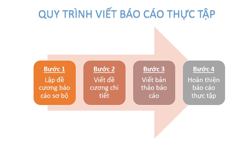 cach_viet_bao_cao_thuc_tap_luanvan123