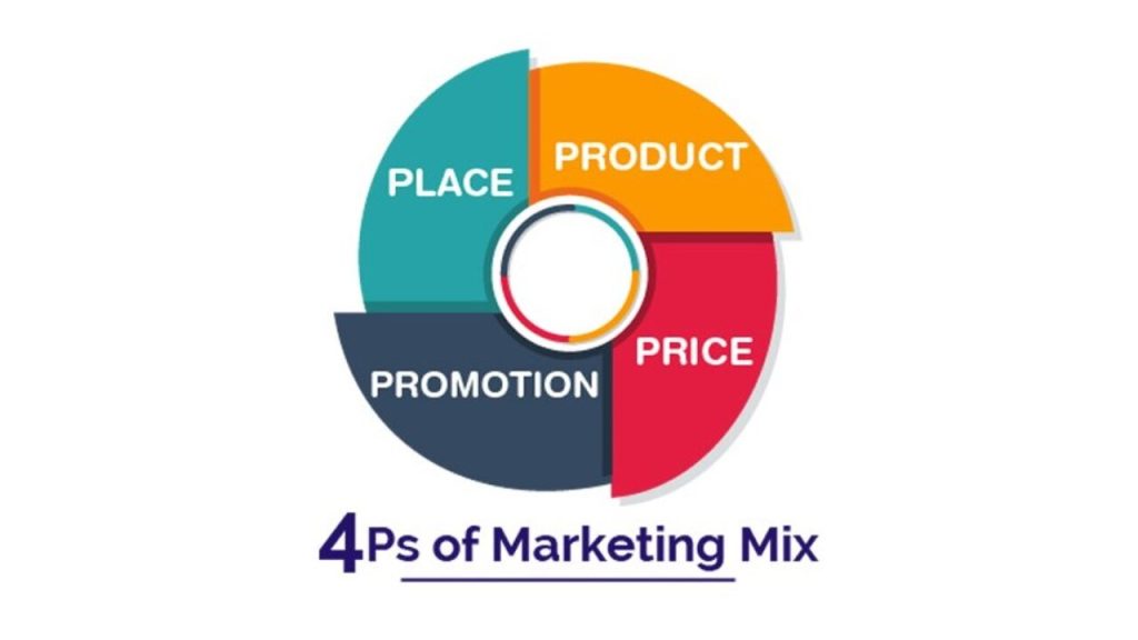 Nội dung 4P trong Marketing Mix